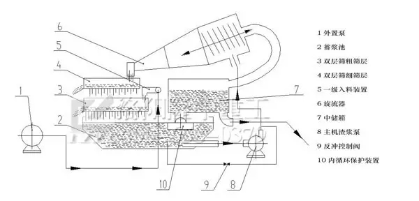 泥漿凈化機原理圖.